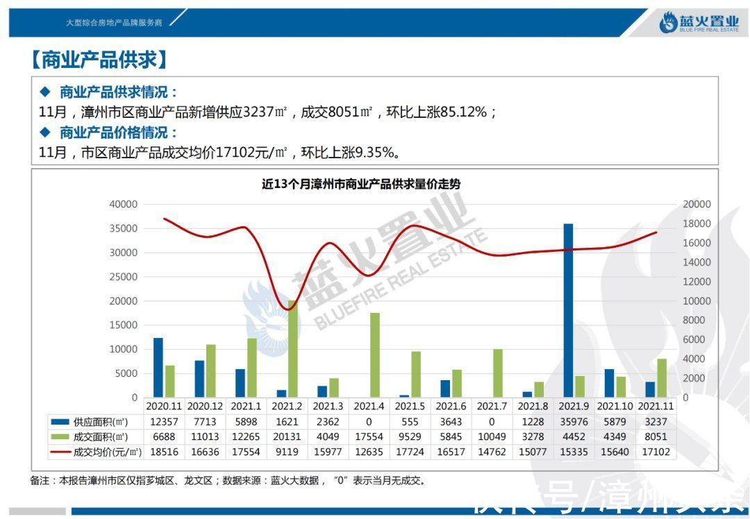 漳州|11月漳州市区住宅成交均价公布，环比上涨6.59%