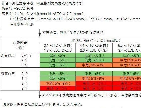服用|血脂异常对心血管有什么危害呢?服用他汀该注意什么?