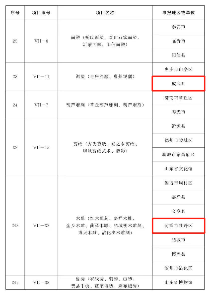 代表性！省级名录！菏泽这19项入选！