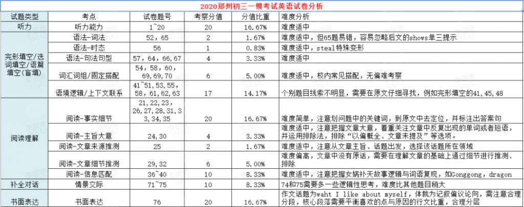 2021年郑州九年级一测英语和数学试卷背后有玄机，你发现了吗？