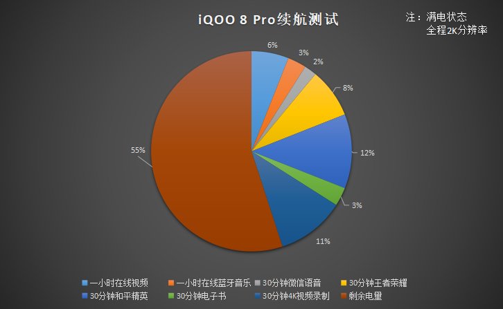 王者荣耀|iQOO 8 Pro深度测评：真“六边形战士”手机