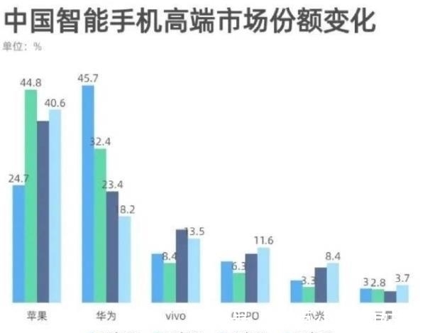 智能手机|国产难挡苹果，iPhone13卖爆了，华为高端市场大溃败