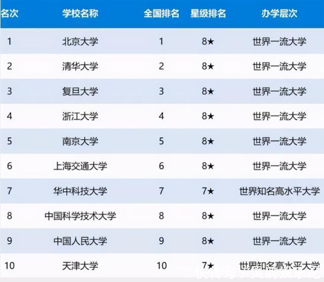 我国前十211大学排名已出，天大、华中大进前十，吉大遗憾落榜