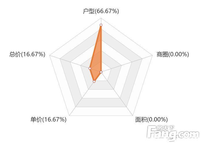 碧桂园|12月潮州新房用户关注度大数据报告