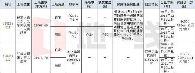 6月石家庄10宗347亩地待拍 华药地块、柏林庄改造入市|前瞻 | 栾城区