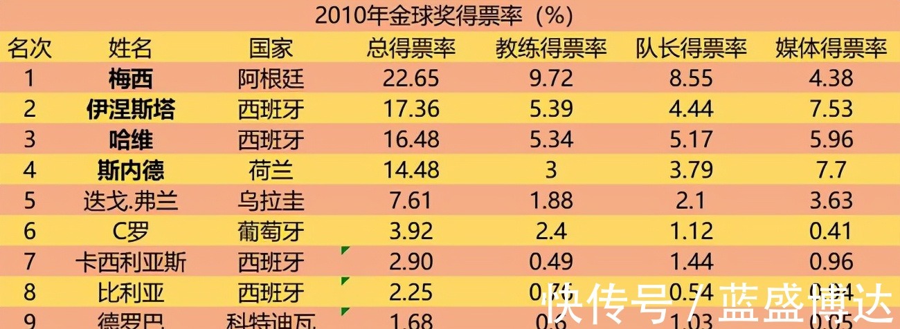 欧足联|梅西获得第七次金球奖,为何让欧洲足坛集体“破防”了!