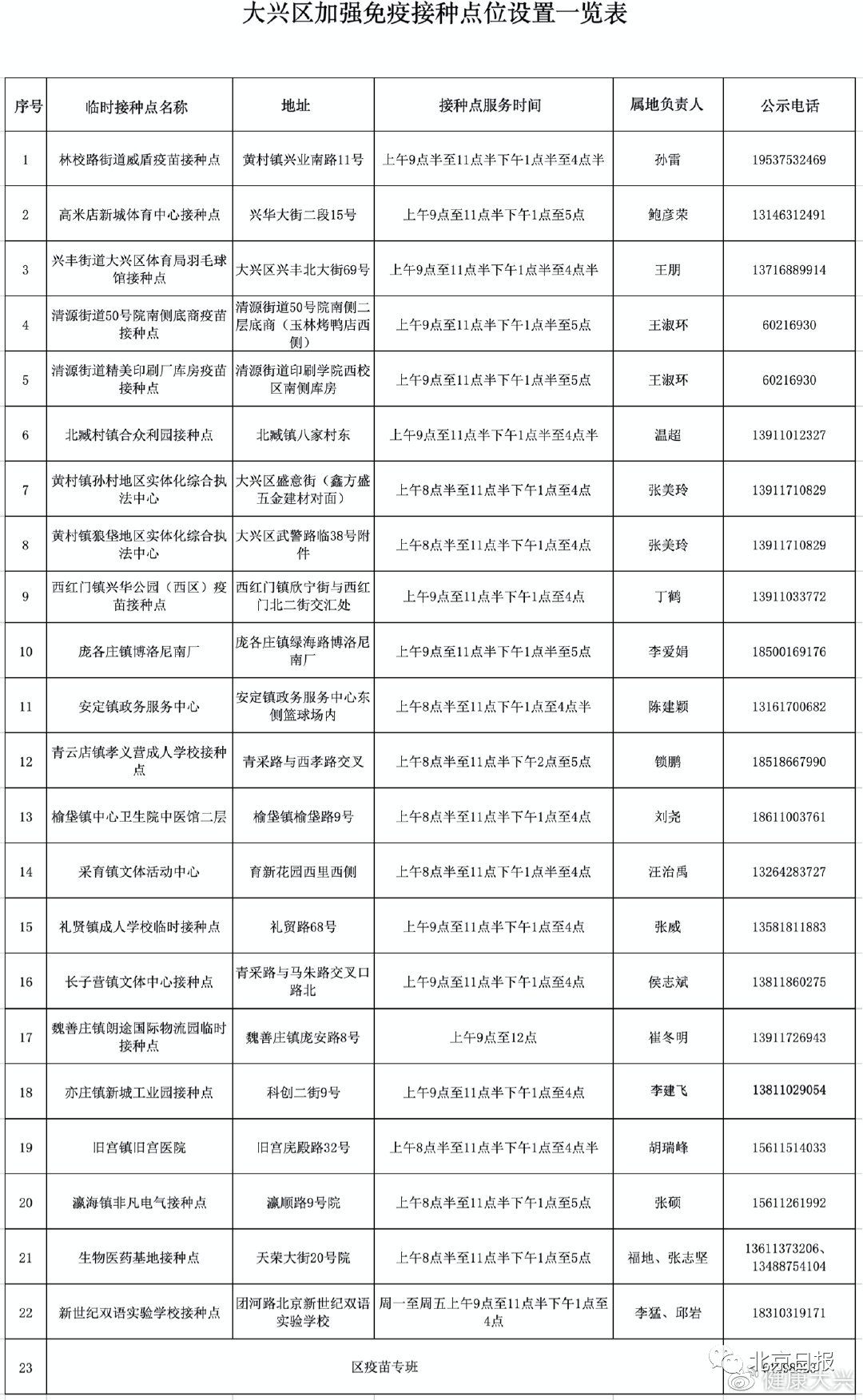 大兴区|北京7区开打新冠加强针！接种点汇总→