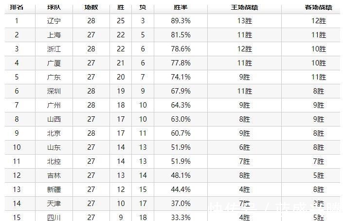 排行|CBA排行北京输球排名差,黑马7分险胜升第6,郭士强又赢了!