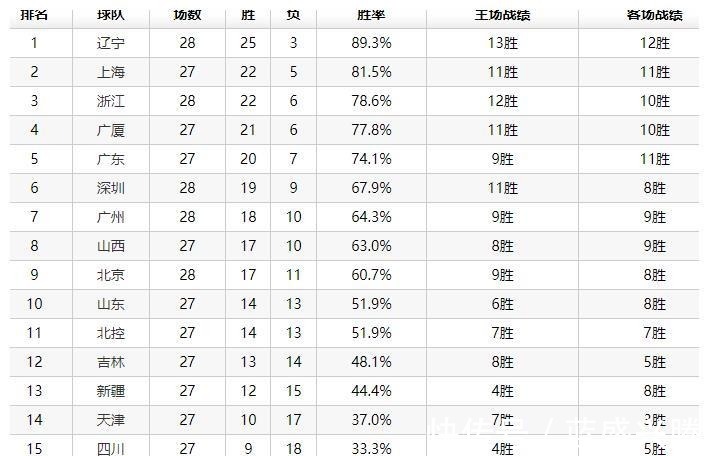 排行|CBA排行北京输球排名差，黑马7分险胜升第6，郭士强又赢了！