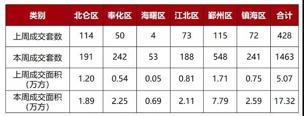 项目|环涨242%！上周3项目开盘/加推，整体去化率仅43%！