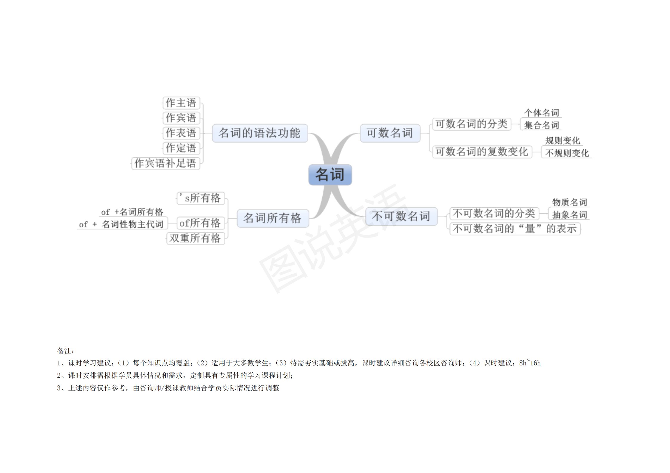 完整版|图说英语：英语语法思维导图完整版，结构化梳理