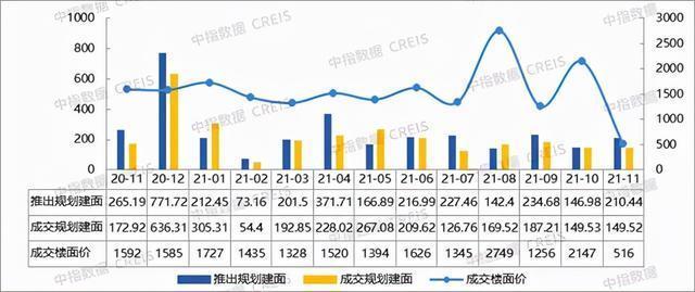 总价段|2021年1-11月济宁房地产企业销售业绩TOP10