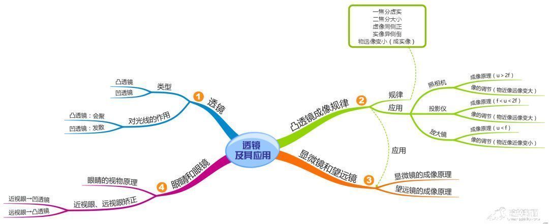 重点|19张思维导图，搞定初中物理所有章节重点知识！（转给孩子）