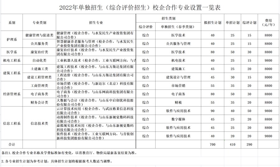 聊城职业技术学院|聊城职业技术学院2022年单招、综招专业招生计划一览表公布