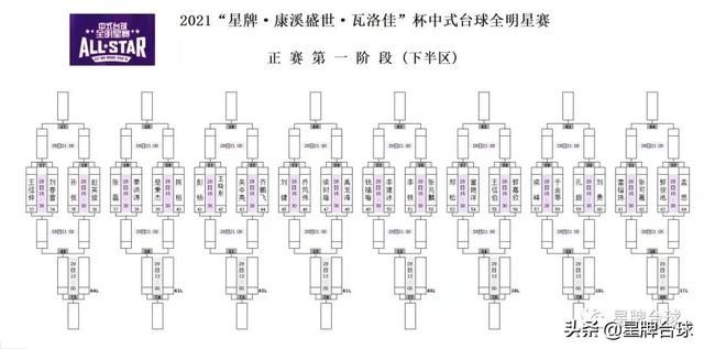 中式台球|中式台球全明星赛正赛64强揭晓 双败大战28日打响