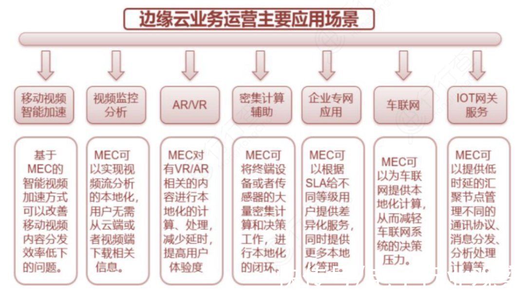 开发商|边缘计算：下一个数百亿蓝海市场