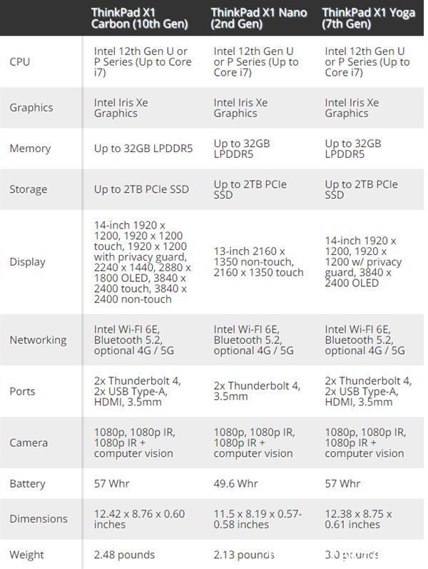 g10|12代酷睿+Win11！2022款ThinkPad X1发布：轻至970g、配4K OLED屏