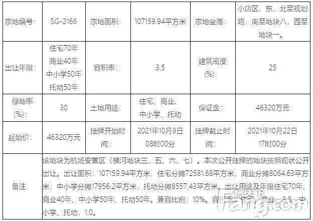 商业|9月太原土地成交15.3亿！10月8宗地待摘牌总价超16亿