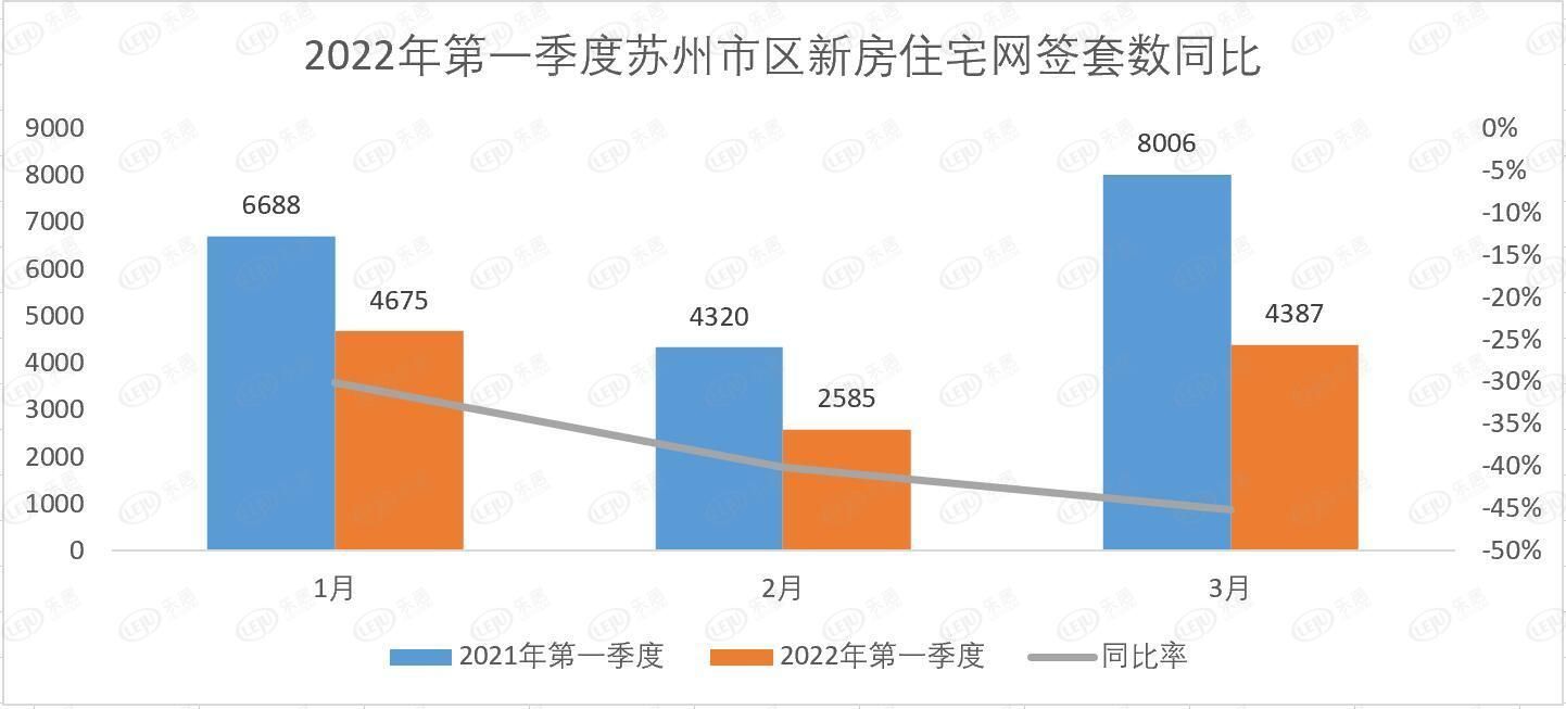 市场回暖尚早|2022年第一季度苏州新房市场行情综述| 住宅