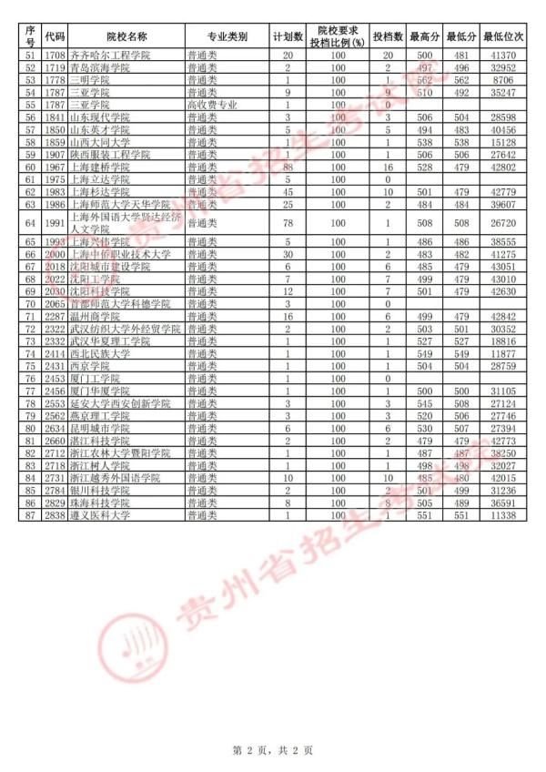 高考|贵州8月1日高考二本第2次补报志愿投档情况公布！