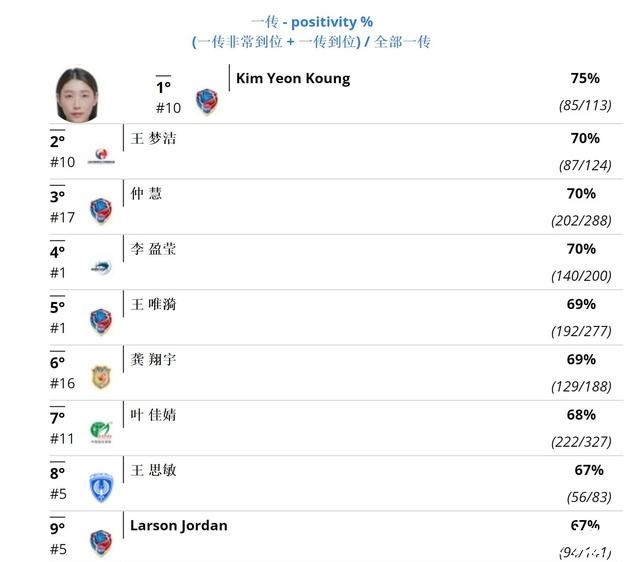 金软景|排超天才少女扣球双率第一,李盈莹喜提全面主攻,杜清清给人惊喜