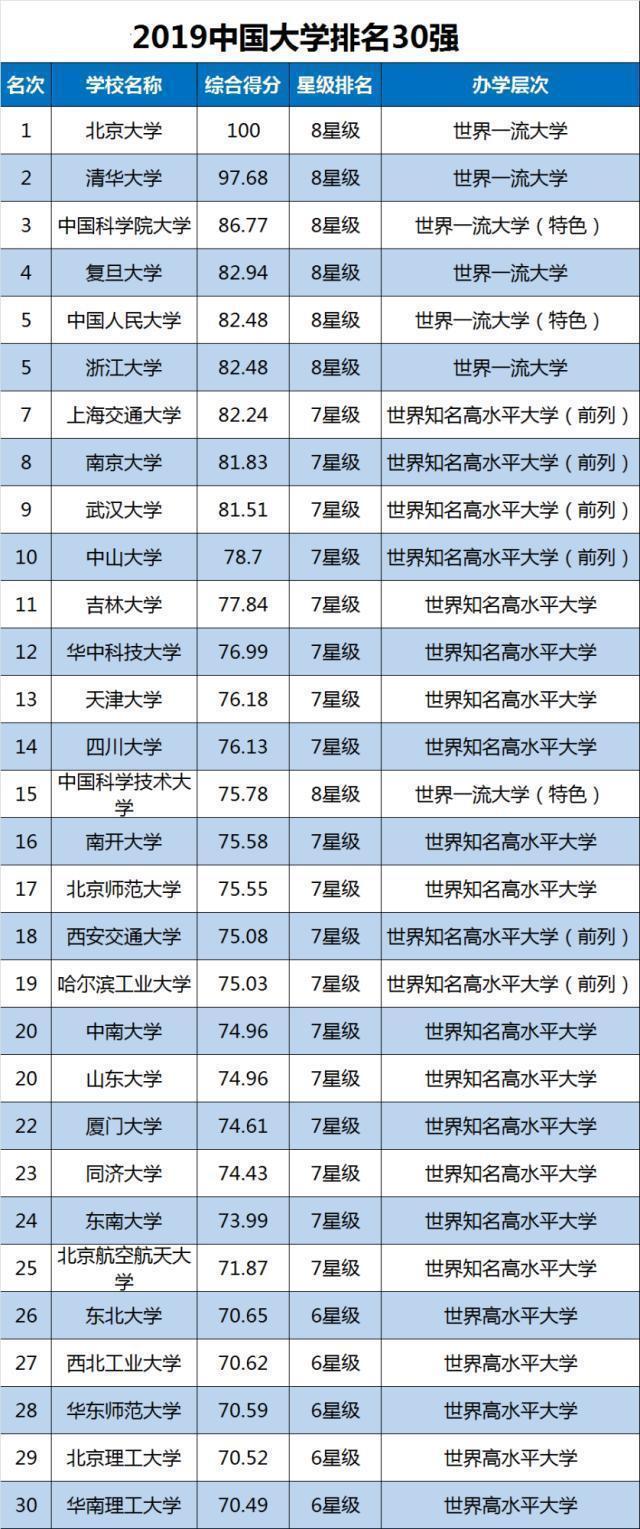 中国大学“30强俱乐部”，北大清华争夺冠亚军，这所大学成黑马