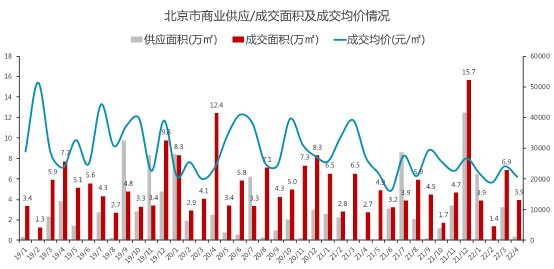 商务区|4月刊｜北京商办市场月度报告