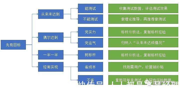 数据分析|数据分析，如何挖掘业务机会