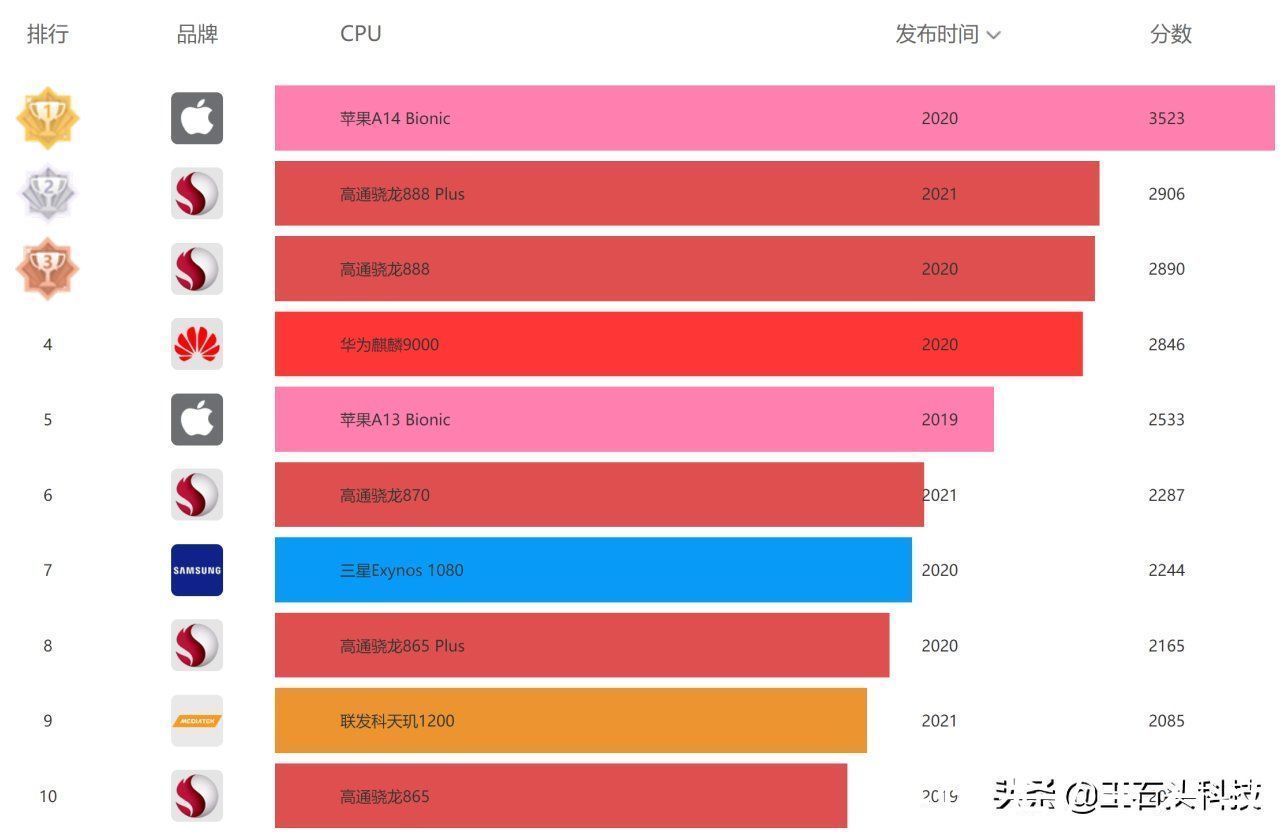 gpu|三星“旗舰芯”全面曝光，性能超过骁龙898，实力比肩苹果A14