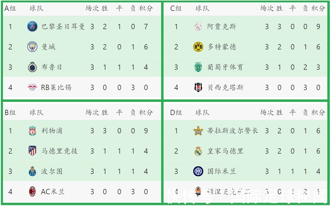 谢里夫|欧冠战报:4大豪门集体获胜,最大黑马已诞生,3队面临淘汰