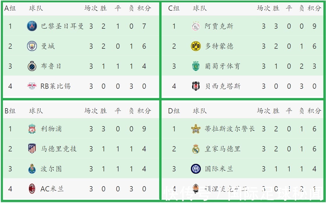 谢里夫|欧冠战报：4大豪门集体获胜，最大黑马已诞生，3队面临淘汰