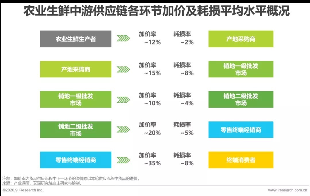 零售|【深度报告】2021年中国生鲜市场发展研究报告