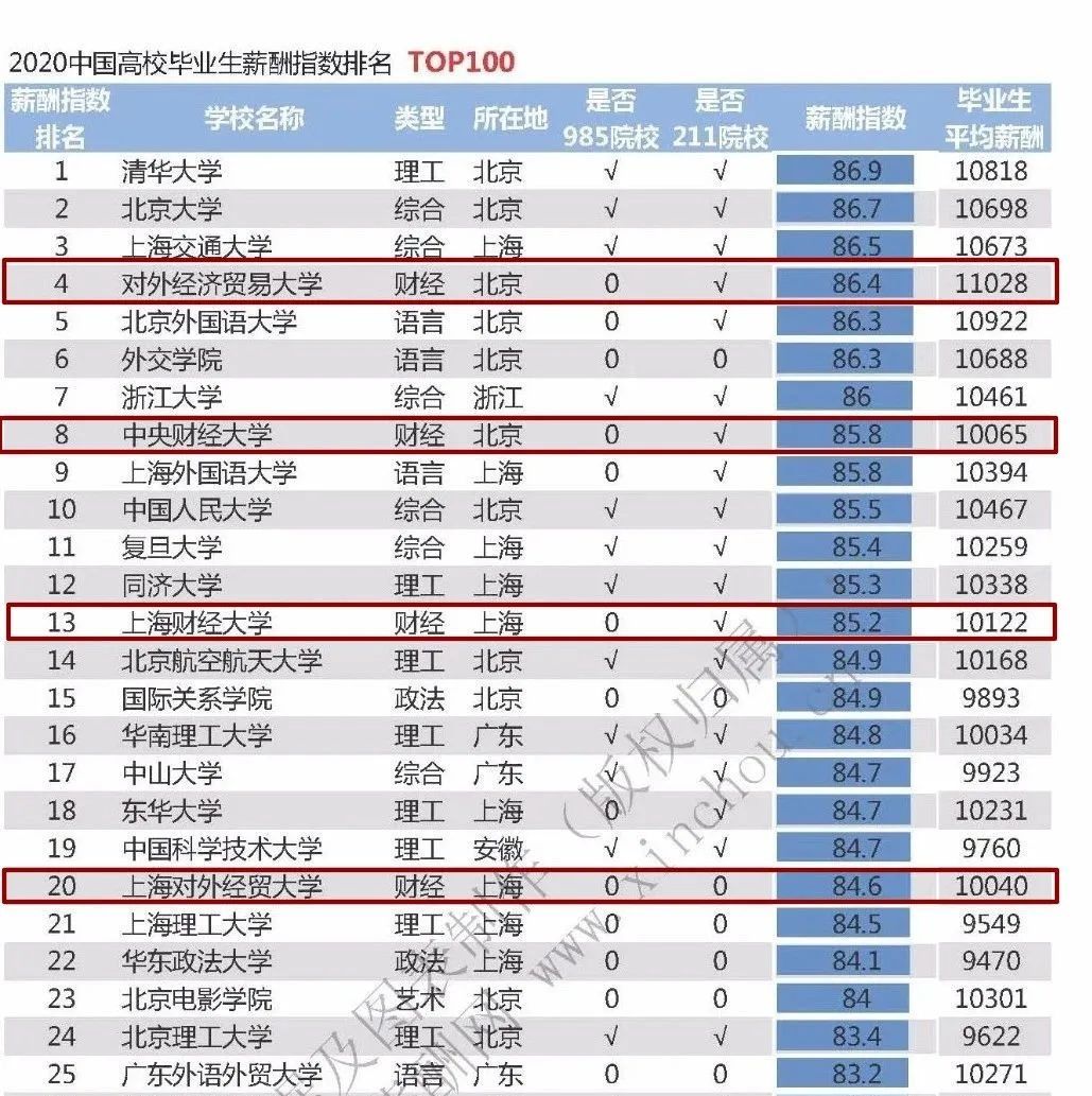 2020高校毕业生薪酬排名公布，4所财经院校冲进Top20!