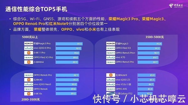 5g网络|小芯机:中国电信公认的5G性能榜出炉,华为、苹果榜上无名!