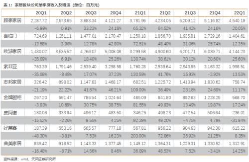 渗透率|天风研究：家居板块受疫情影响短期承压，看好疫后家装刚需持续释放
