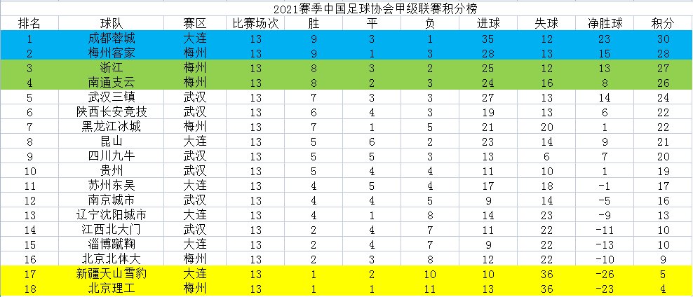 九牛|中甲综述：三镇战平陕西；成都7球横扫新疆；九牛胜南京城市