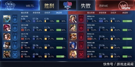 太乙真人|KPL:暖阳橘右京刀刀见血,WB.TS零封WE