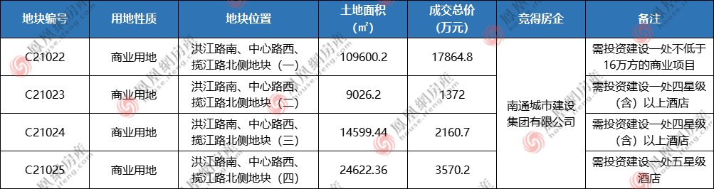 南通|商业地标、国贸中心、星级酒店……刚刚，南通21万方商业地块成功落锤！