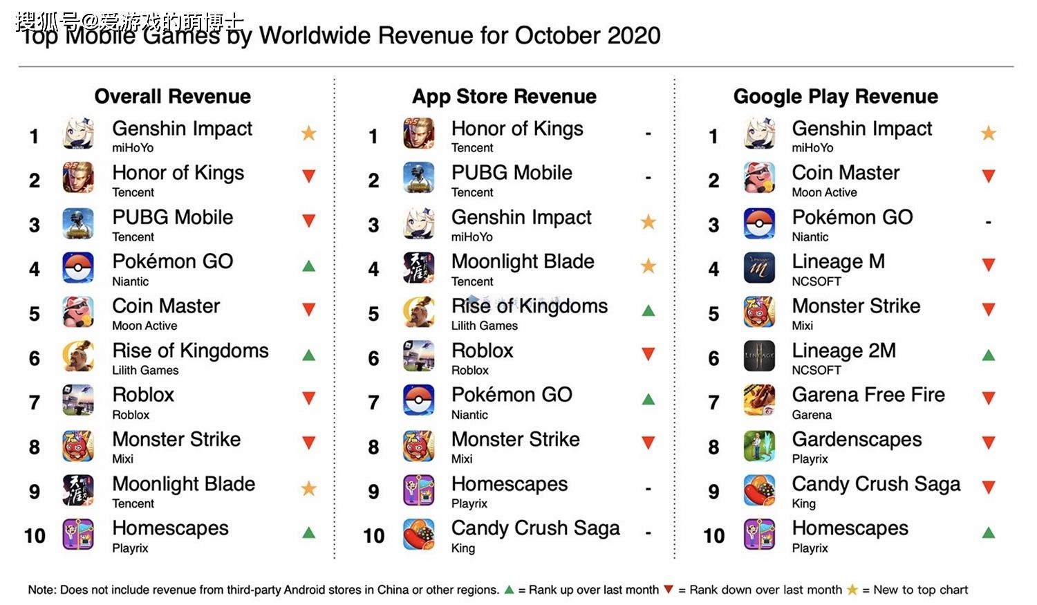 手机游戏|《原神》空降第一，2020年10月全球手机游戏收入排行榜出炉