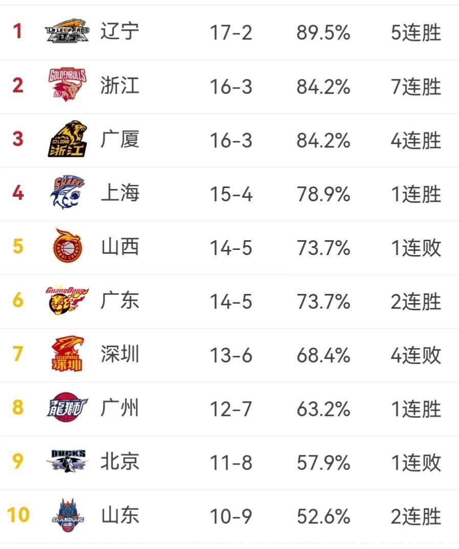 上海男篮|CBA十九轮战罢,辽宁领跑榜首,广州升至第八,青岛跌出第十二