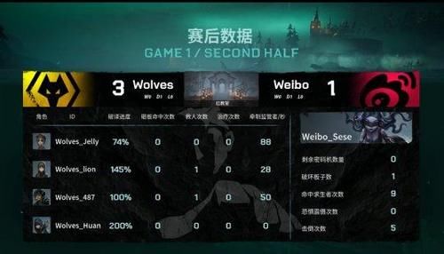 求生者对阵|第五人格IVL焦点战：顶鸟跳地窖完成四跑Weibo战胜Wolves