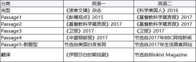 翻了近7年考研英语真题，发现80%的阅读，都是这样出题的