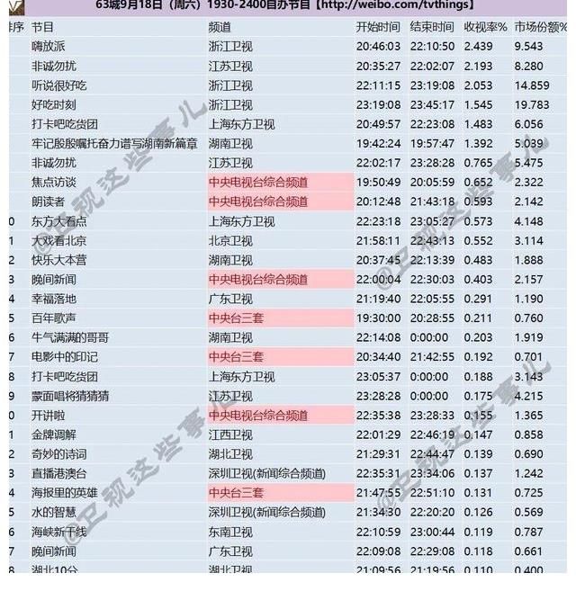 收视率|盘点｜后暑期档热度回潮？秋晚混战冰火两重天，剧综收视上台阶