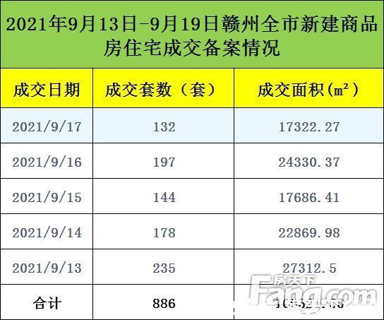 房源|上周3盘推售258套房源入市 赣州全市新建商品房成交备案2433套（2021.9.13-19)