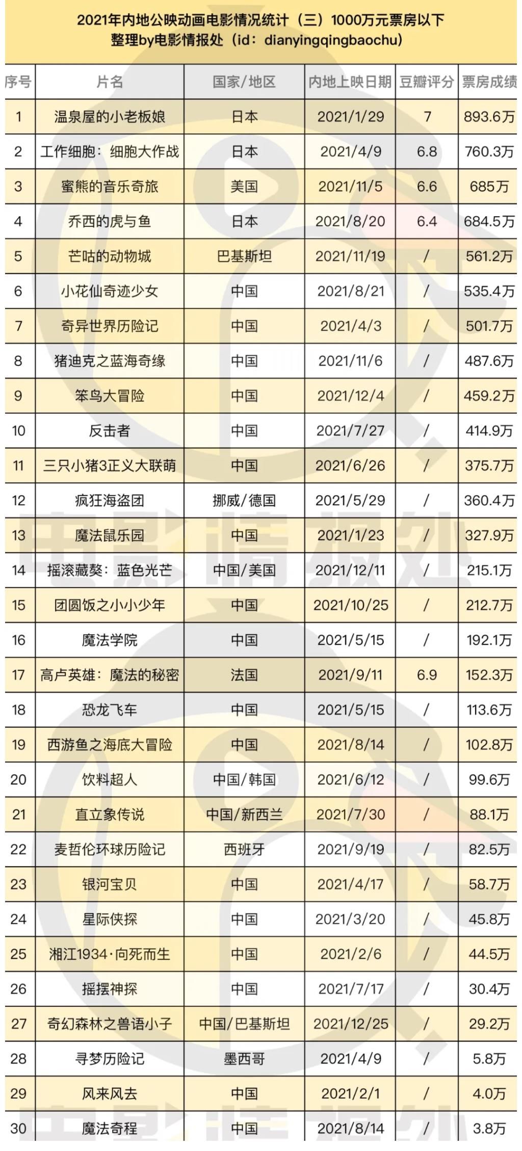 合拍片|2021动画电影市场总结：有突破，无爆款