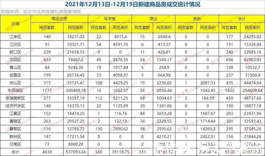 环比|周成交｜上周成交5550套，环比大涨29%，单日最高成交1096套