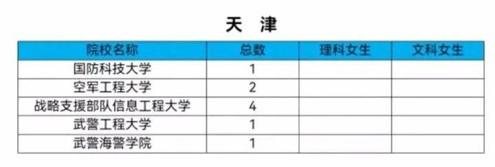 山东|今年军校共招女生808人，山东62人！