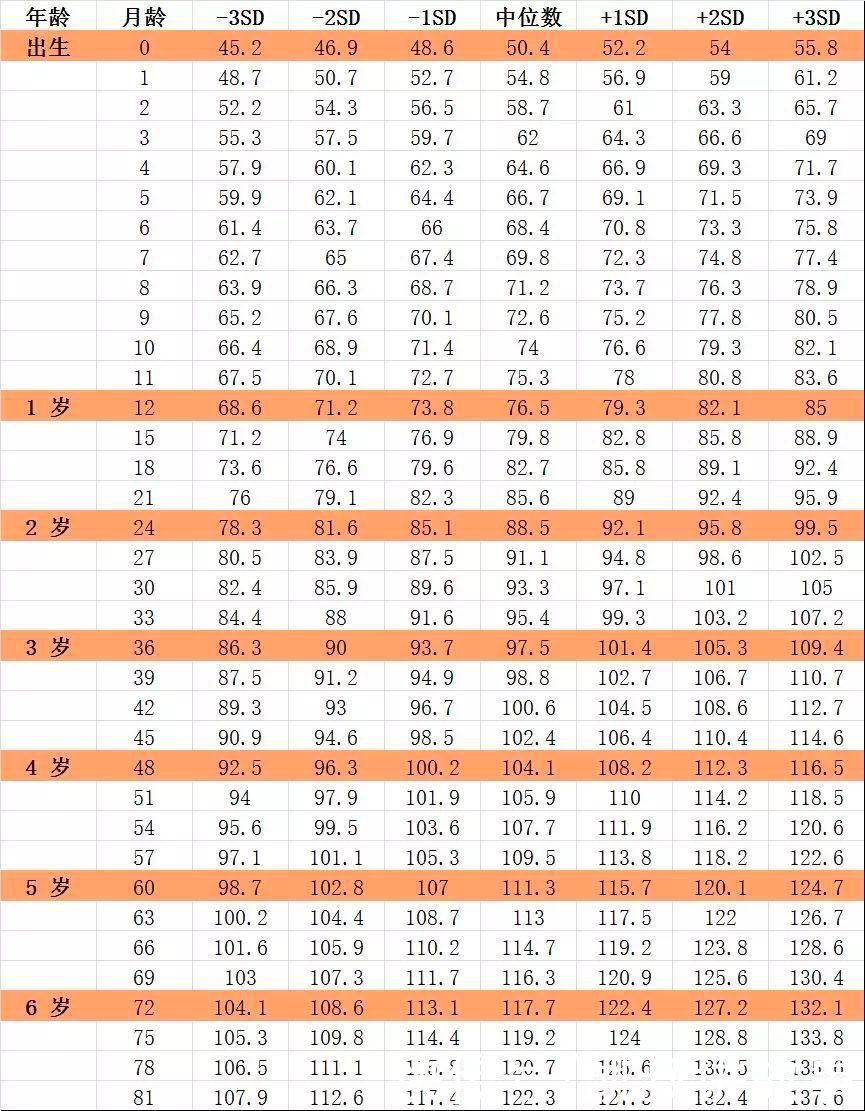 最新儿童身高发育对照表|《最新儿童身高发育对照表》：快看你家孩子达标没？