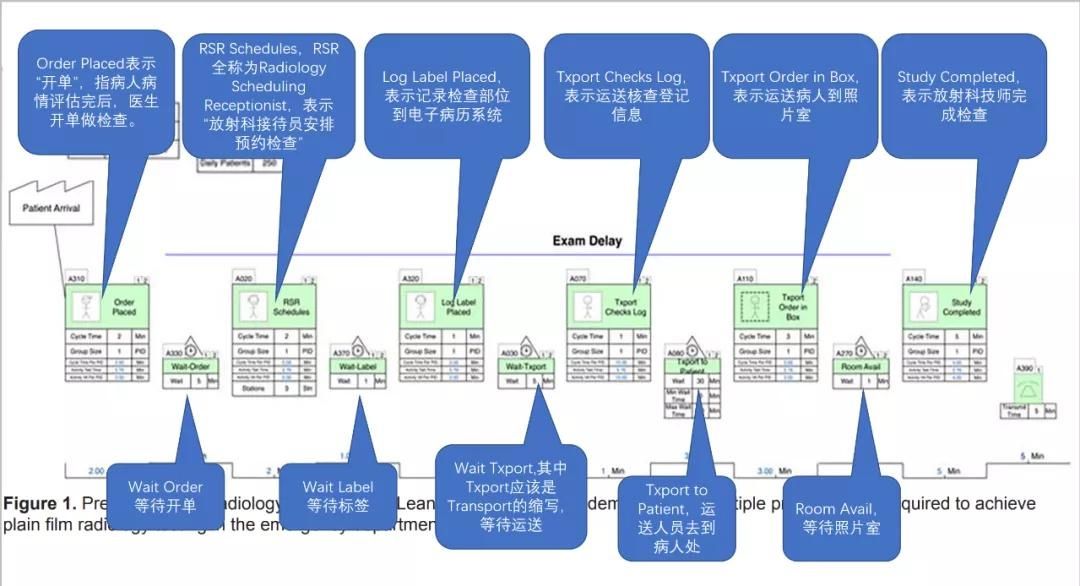 病人|基于精益方法优化影像科急诊病人检查流程