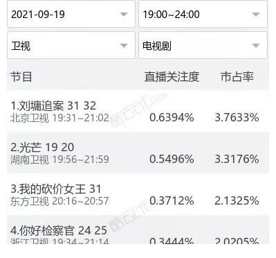 收视|力压《光芒》收视第一，《刘墉追案》口碑却不及格！